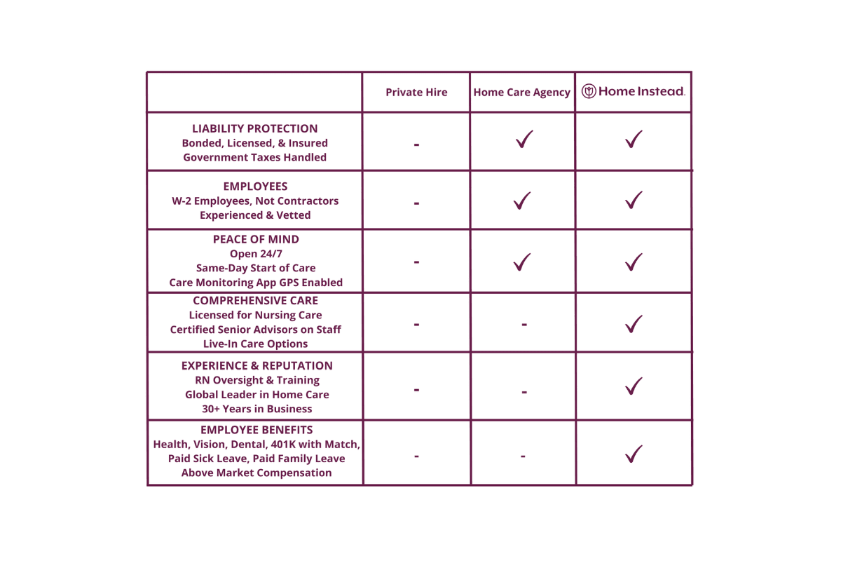 The Home Instead Difference Comparison Chart